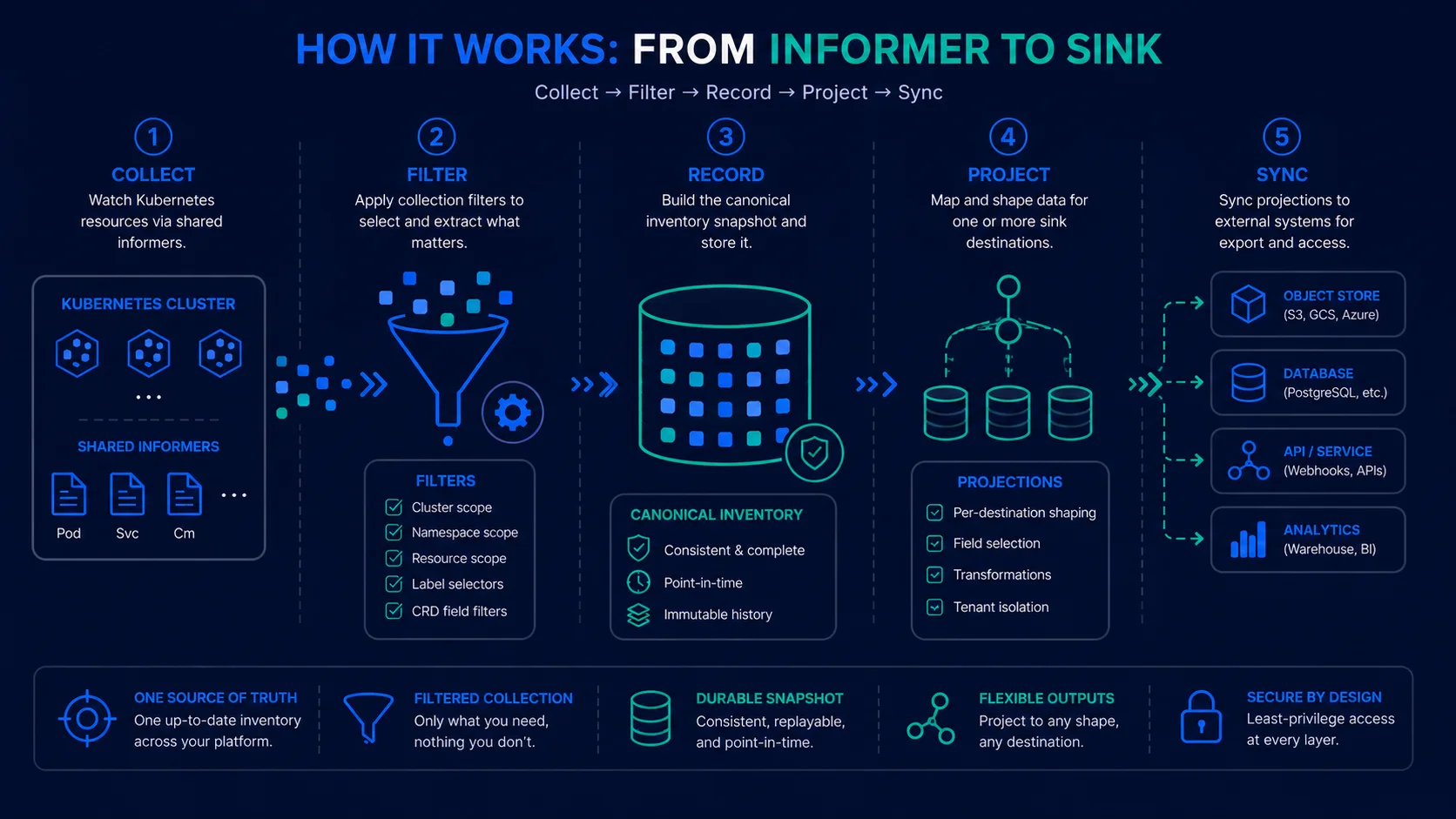 Left-to-right operator pipeline from Kubernetes API through shared per-GVK informers and an in-memory collect store, KollectInventory debounce, to fan-out sink projections for Git, GitLab, S3, GCS, Postgres, MongoDB, and Kafka.