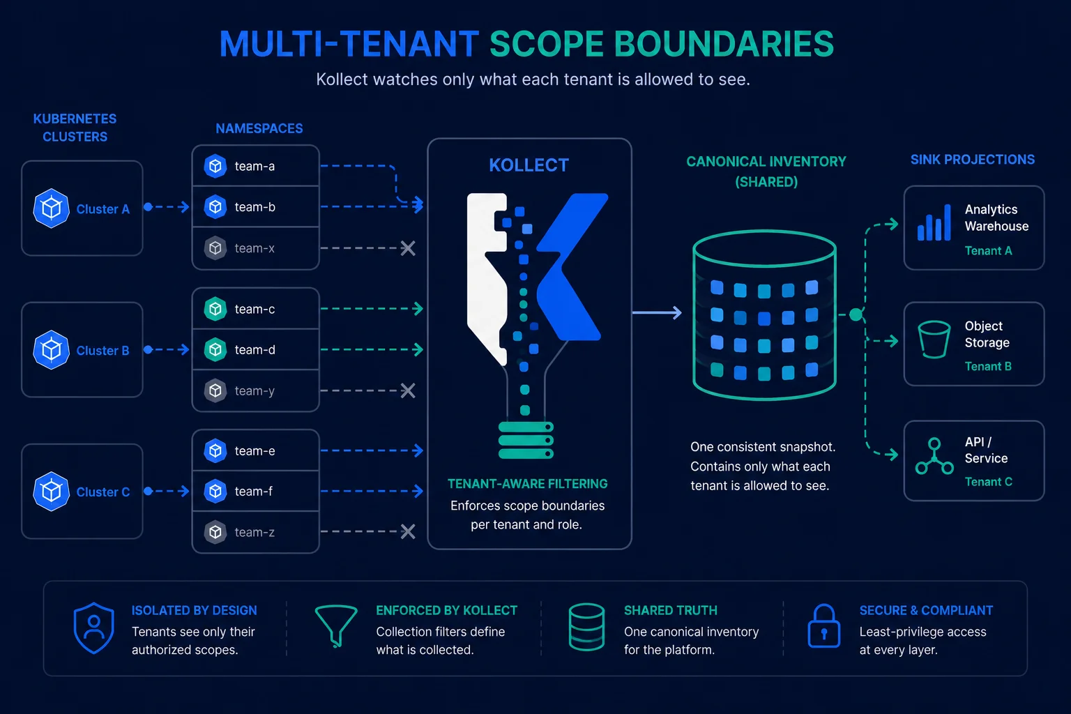 Three tenant namespaces inside one cluster, each bounded by KollectScope policy, with separate inventory pipelines exporting to allowed sinks and one namespace denied by scope rules.