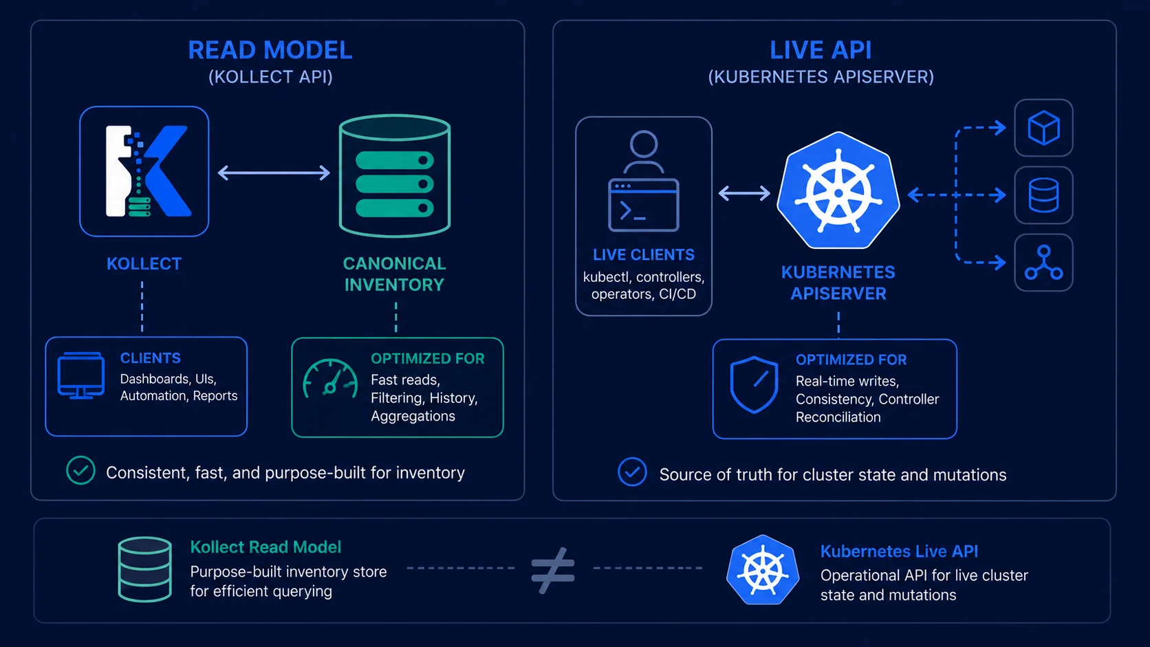 Split diagram contrasting unbounded live Kubernetes API access (chaotic loops) with reading structured inventory from durable export sinks (Git, database, object store).